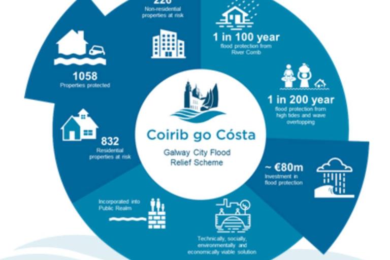 Graphic from Coirib go Costa 