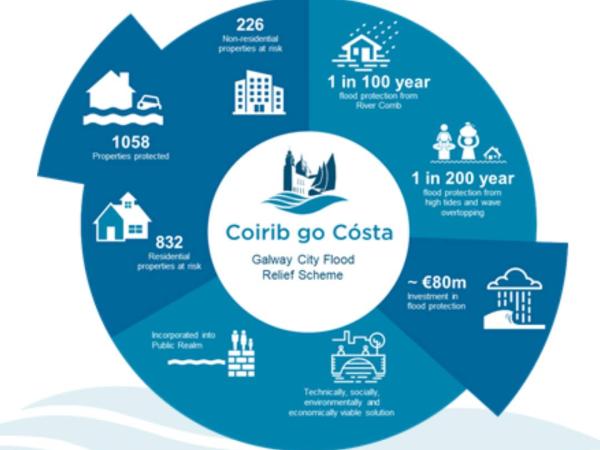Graphic from Coirib go Costa 